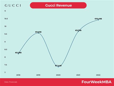 gucci brand ranking|gucci revenue 2023.